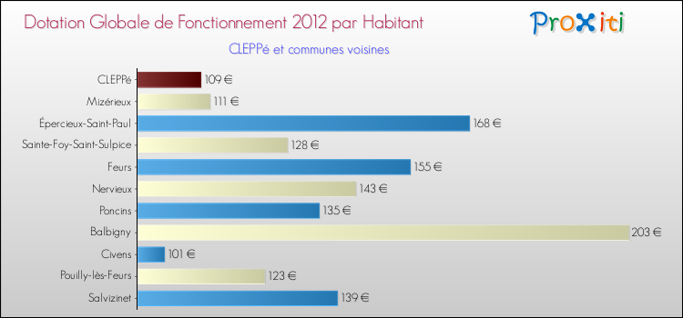 Montant des dotations globales de fonctionnement DGF par Habitant pour CLEPPé et les communes proches Comparaison des des dotations globales de fonctionnement DGF par habitant pour CLEPPé et les communes voisines