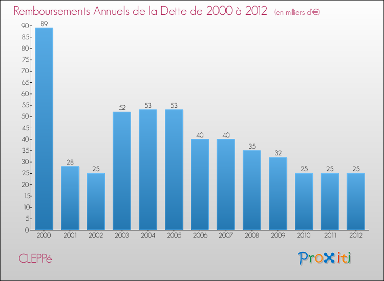 Evolution de l'annuité de la dette pour la commune de CLEPPé de 2000 à 2012 Annuités de la dette pour CLEPPé de 2000 à 2012