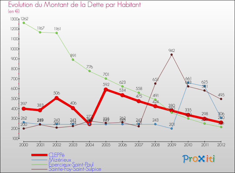 Evolution de la dette par habitant pour la commune de CLEPPé et les communes proches de 2000 à 2012 Comparaison de la dette par habitant pour CLEPPé et les communes voisines de 2000 à 2012