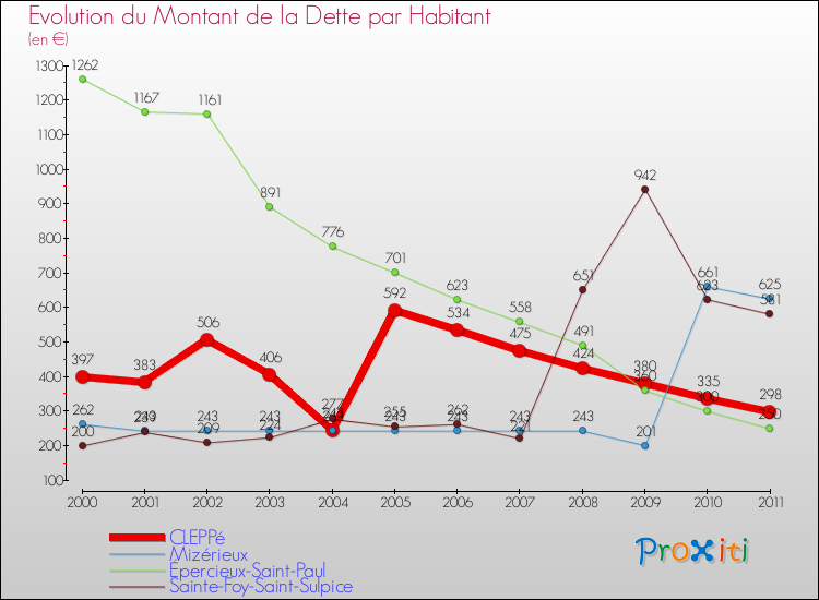 Evolution de la dette par habitant pour la commune de CLEPPé et les communes proches Comparaison de la dette par habitant pour CLEPPé et les communes voisines