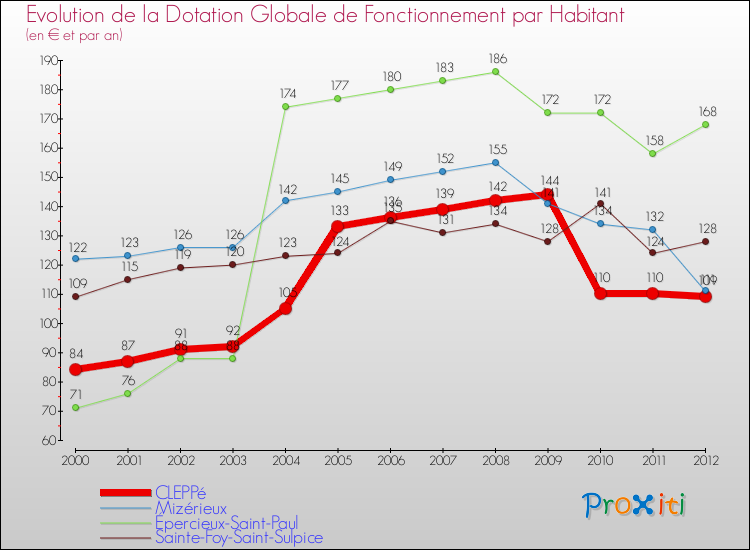Evolution et montant de la dotation globale de fonctionnement par Habitant pour CLEPPé et les communes proches Comparaison des dotations globales de fonctionnement par habitant pour CLEPPé et les communes voisines