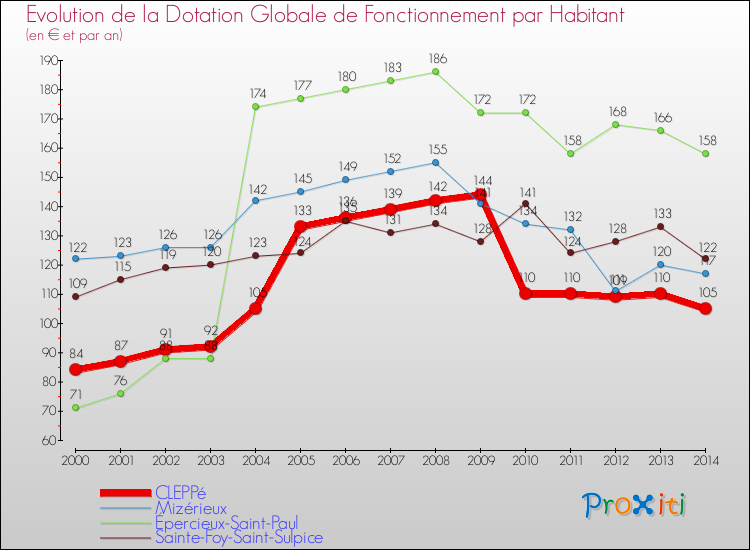 Evolution et montant de la dotation globale de fonctionnement par Habitant pour CLEPPé et les communes proches de 2000 à 2014. Comparaison des dotations globales de fonctionnement par habitant pour CLEPPé et les communes voisines de 2000 à 2014.