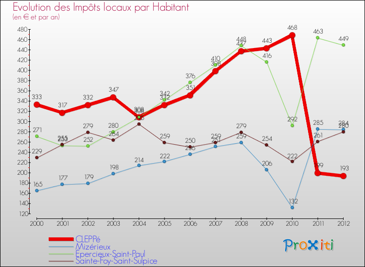 Evolution et montant des impôts locaux par Habitant pour CLEPPé et les communes proches Comparaison des impôts locaux par habitant pour CLEPPé et les communes voisines
