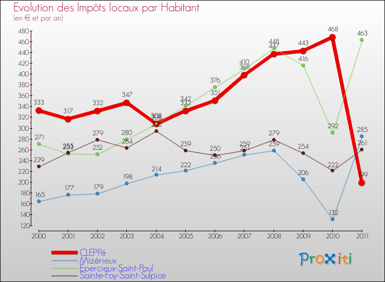 Evolution et montant des impôts locaux par Habitant pour CLEPPé et les communes proches Comparaison des impôts locaux par habitant pour CLEPPé et les communes voisines