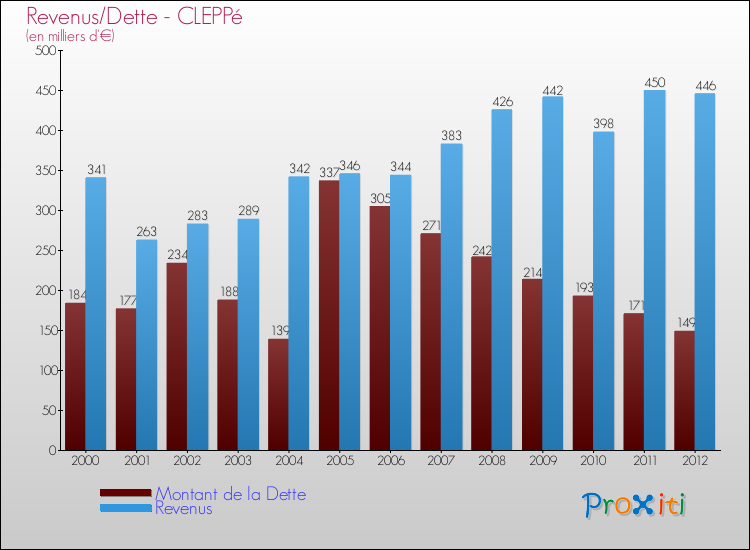 Evolution comparée de la dette et des revenus pour la commune de CLEPPé de 2000 à 2012 Comparaison de la dette et des revenus pour CLEPPé de 2000 à 2012