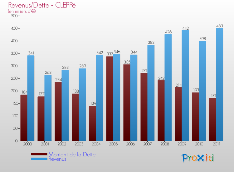 Evolution comparée de la dette et des revenus pour la commune de CLEPPé de 2000 à 2011 Comparaison de la dette et des revenus pour CLEPPé de 2000 à 2011