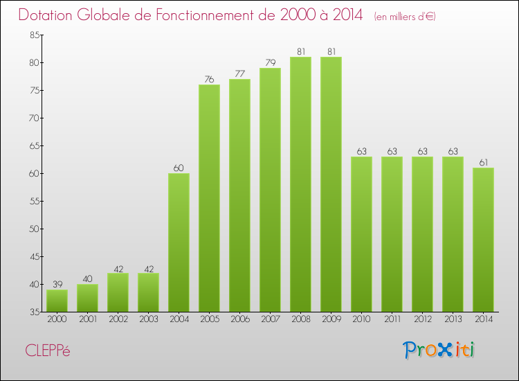Evolution du montant de la Dotation Globale de Fonctionnement pour la commune de CLEPPé de 2000 à 2014 Evolution du montant de la Dotation Globale de Fonctionnement pour CLEPPé de 2000 à 2014