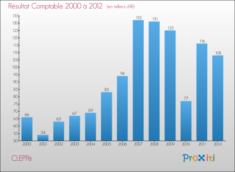 Evolution du résultat comptable pour la commune de CLEPPé de 2000 à 2012 Evolution du résultat comptable pour CLEPPé de 2000 à 2012