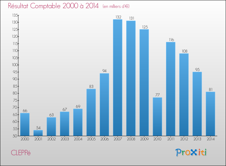 Evolution du résultat comptable pour la commune de CLEPPé de 2000 à 2014 Evolution du résultat comptable pour CLEPPé de 2000 à 2014