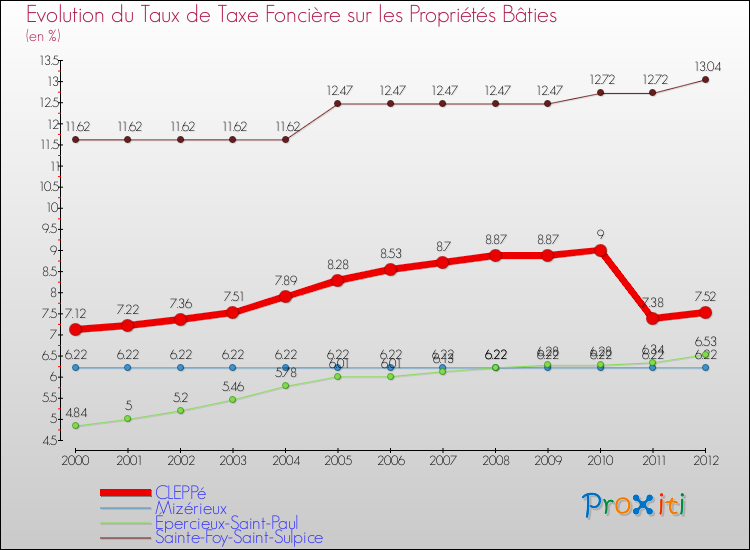 Evolution du taux de la taxe foncière sur le bati pour CLEPPé et les communes proches de 2000 à 2012 Comparaison des taux de taxe foncière sur le bati pour CLEPPé et les communes voisines de 2000 à 2012