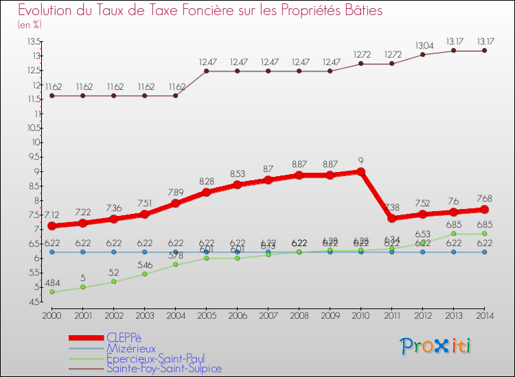 Evolution du taux de la taxe foncière sur le bati pour CLEPPé et les communes proches de 2000 à 2014 Comparaison des taux de taxe foncière sur le bati pour CLEPPé et les communes voisines de 2000 à 2014