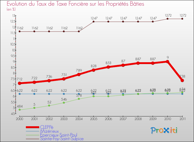 Evolution du taux de la taxe foncière sur le bati pour CLEPPé et les communes proches Comparaison des taux de taxe foncière sur le bati pour CLEPPé et les communes voisines