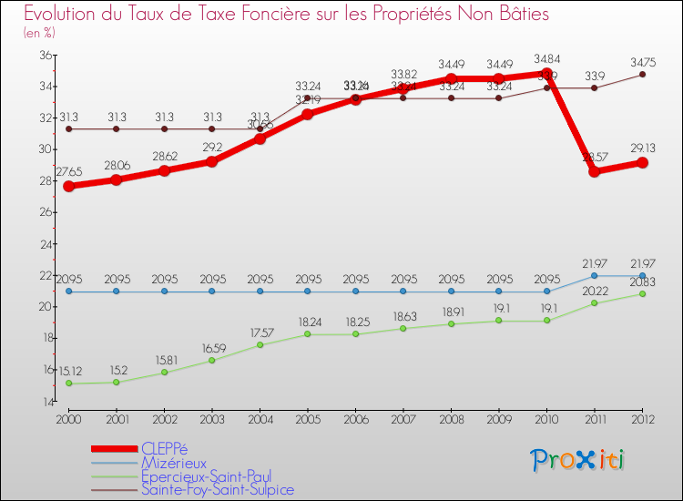 Evolution du taux de la taxe foncière sur les immeubles et terrains non batis pour CLEPPé et les communes proches de 2000 à 2012 Comparaison des taux de la taxe foncière sur les immeubles et terrains non batis pour CLEPPé et les communes voisines de 2000 à 2012