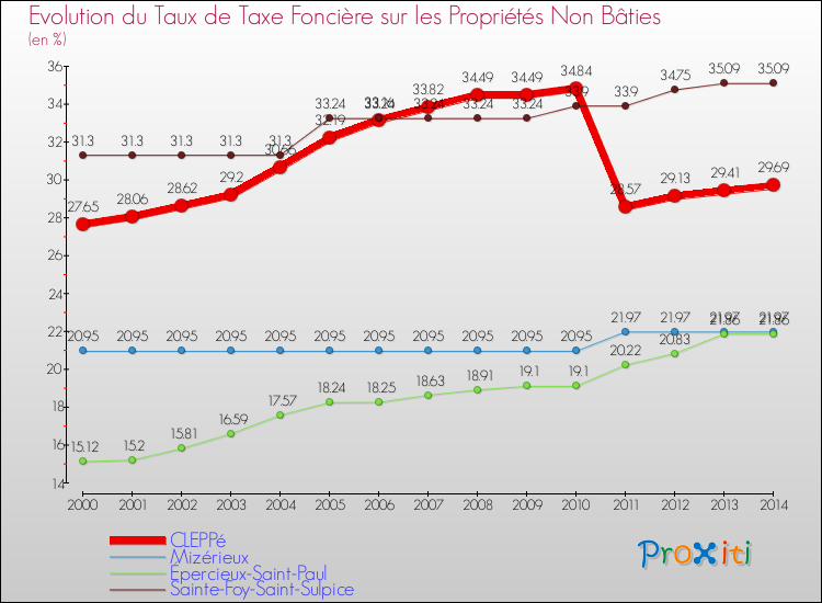 Evolution du taux de la taxe foncière sur les immeubles et terrains non batis pour CLEPPé et les communes proches de 2000 à 2014 Comparaison des taux de la taxe foncière sur les immeubles et terrains non batis pour CLEPPé et les communes voisines de 2000 à 2014