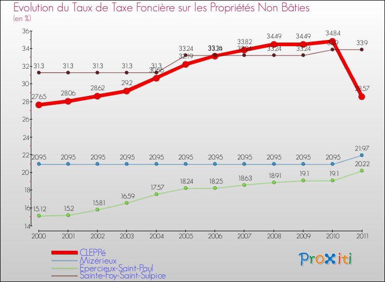 Evolution du taux de la taxe foncière sur les immeubles et terrains non batis pour CLEPPé et les communes proches Comparaison des taux de la taxe foncière sur les immeubles et terrains non batis pour CLEPPé et les communes voisines
