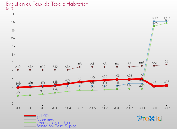 Evolution du taux de la taxe d'habitation pour CLEPPé et les communes proches Comparaison des taux de la taxe d'habitation pour CLEPPé et les communes voisines
