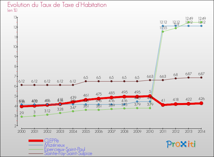 Evolution du taux de la taxe d'habitation pour CLEPPé et les communes proches de 2000 à 2014 Comparaison des taux de la taxe d'habitation pour CLEPPé et les communes voisines de 2000 à 2014