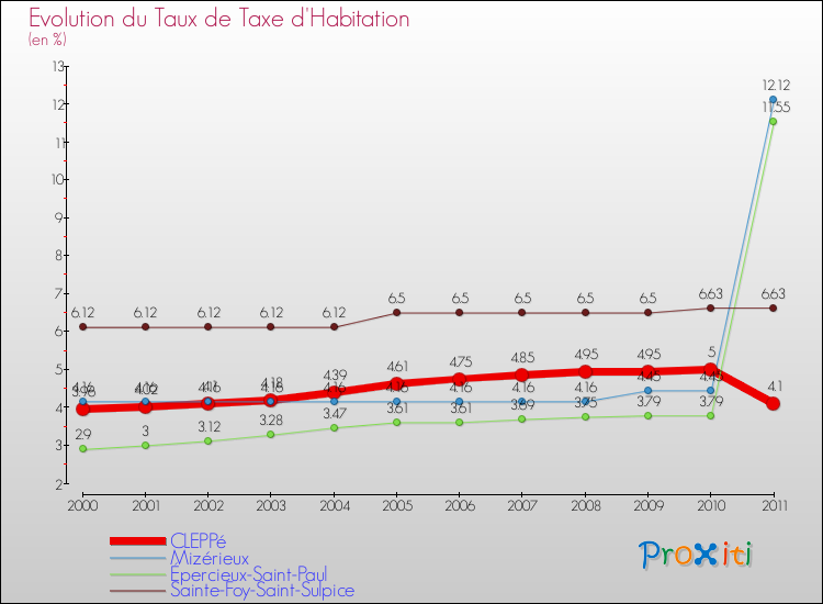 Evolution du taux de la taxe d'habitation pour CLEPPé et les communes proches Comparaison des taux de la taxe d'habitation pour CLEPPé et les communes voisines