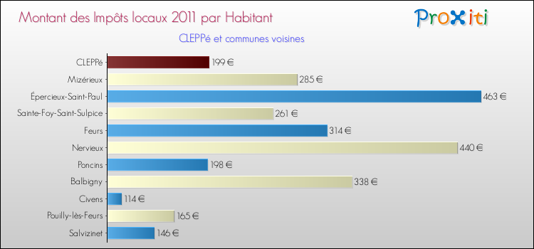 Montant des impôts locaux par Habitant pour CLEPPé et les communes proches Comparaison des impôts locaux par habitant pour CLEPPé et les communes voisines