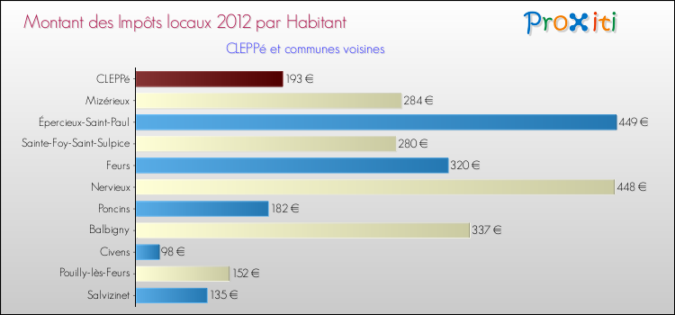 Montant des impôts locaux par Habitant pour CLEPPé et les communes proches Comparaison des impôts locaux par habitant pour CLEPPé et les communes voisines
