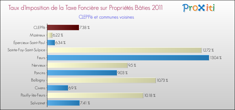 Taux d'imposition de la taxe foncière sur le bati 2011 pour CLEPPé et les communes proches Comparaison des taux d'imposition de la taxe foncière sur le bati 2011 pour CLEPPé et les communes voisines