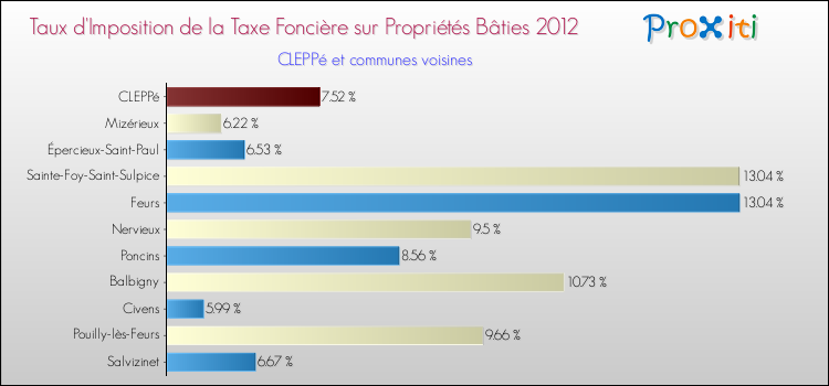 Taux d'imposition de la taxe foncière sur le bati 2012 pour CLEPPé et les communes proches Comparaison des taux d'imposition de la taxe foncière sur le bati 2012 pour CLEPPé et les communes voisines