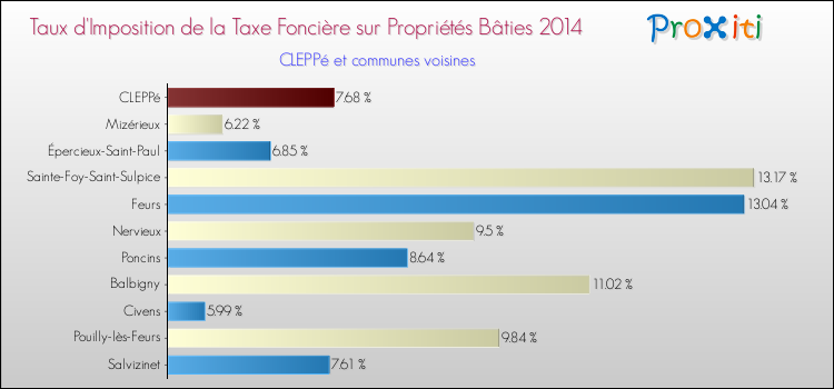 Taux d'imposition de la taxe foncière sur le bati 2014 pour CLEPPé et les communes proches Comparaison des taux d'imposition de la taxe foncière sur le bati 2014 pour CLEPPé et les communes voisines