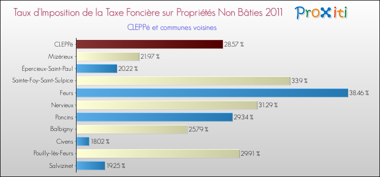 Taux d'imposition de la taxe foncière sur les immeubles et terrains non batis 2011 pour CLEPPé et les communes proches Comparaison des taux d'imposition de la taxe foncière sur les immeubles et terrains non batis 2011 pour CLEPPé et les communes voisines