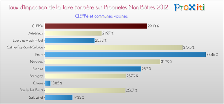 Taux d'imposition de la taxe foncière sur les immeubles et terrains non batis 2012 pour CLEPPé et les communes proches Comparaison des taux d'imposition de la taxe foncière sur les immeubles et terrains non batis 2012 pour CLEPPé et les communes voisines