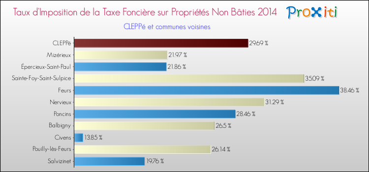 Taux d'imposition de la taxe foncière sur les immeubles et terrains non batis 2014 pour CLEPPé et les communes proches Comparaison des taux d'imposition de la taxe foncière sur les immeubles et terrains non batis 2014 pour CLEPPé et les communes voisines