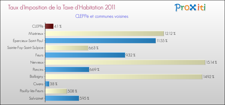 Taux d'imposition de la taxe d'habitation 2011 pour CLEPPé et les communes proches Comparaison des taux d'imposition de la taxe d'habitation 2011 pour CLEPPé et les communes voisines