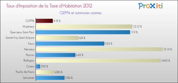 Taux d'imposition de la taxe d'habitation 2012 pour CLEPPé et les communes proches Comparaison des taux d'imposition de la taxe d'habitation 2012 pour CLEPPé et les communes voisines