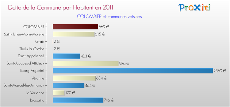 Dette par habitant de la commune en 2011 pour COLOMBIER et les communes proches Comparaison de la dette par habitant de la commune en 2011 pour COLOMBIER et les communes voisines