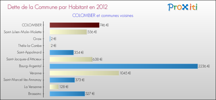 Dette par habitant de la commune en 2012 pour COLOMBIER et les communes proches Comparaison de la dette par habitant de la commune en 2012 pour COLOMBIER et les communes voisines