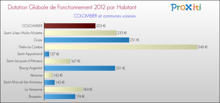 Montant des dotations globales de fonctionnement DGF par Habitant pour COLOMBIER et les communes proches Comparaison des des dotations globales de fonctionnement DGF par habitant pour COLOMBIER et les communes voisines