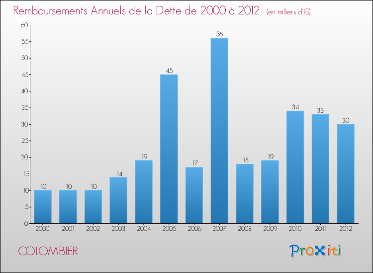 Evolution de l'annuité de la dette pour la commune de COLOMBIER de 2000 à 2012 Annuités de la dette pour COLOMBIER de 2000 à 2012