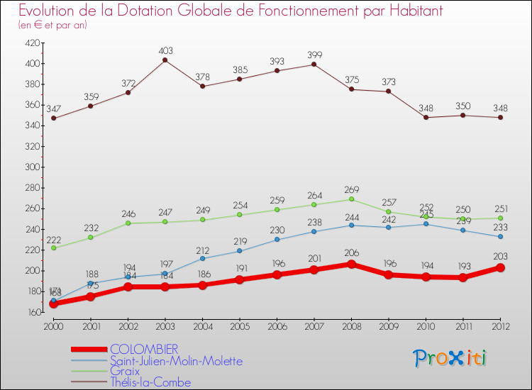 Evolution et montant de la dotation globale de fonctionnement par Habitant pour COLOMBIER et les communes proches Comparaison des dotations globales de fonctionnement par habitant pour COLOMBIER et les communes voisines