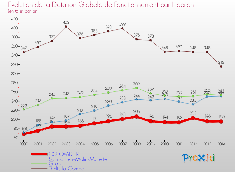 Evolution et montant de la dotation globale de fonctionnement par Habitant pour COLOMBIER et les communes proches de 2000 à 2014. Comparaison des dotations globales de fonctionnement par habitant pour COLOMBIER et les communes voisines de 2000 à 2014.