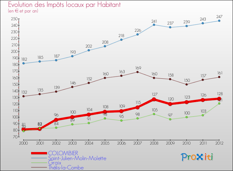 Evolution et montant des impôts locaux par Habitant pour COLOMBIER et les communes proches Comparaison des impôts locaux par habitant pour COLOMBIER et les communes voisines