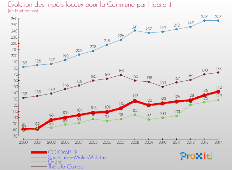 Evolution et montant des impôts locaux par Habitant pour COLOMBIER et les communes proches de 2000 à 2014 Comparaison des impôts locaux par habitant pour COLOMBIER et les communes voisines de 2000 à 2014