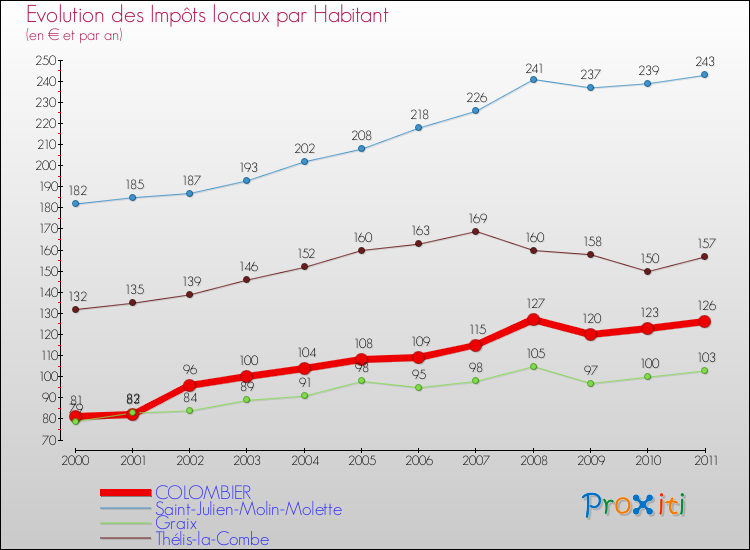 Evolution et montant des impôts locaux par Habitant pour COLOMBIER et les communes proches Comparaison des impôts locaux par habitant pour COLOMBIER et les communes voisines