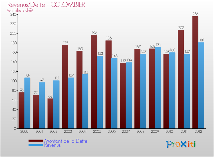 Evolution comparée de la dette et des revenus pour la commune de COLOMBIER de 2000 à 2012 Comparaison de la dette et des revenus pour COLOMBIER de 2000 à 2012