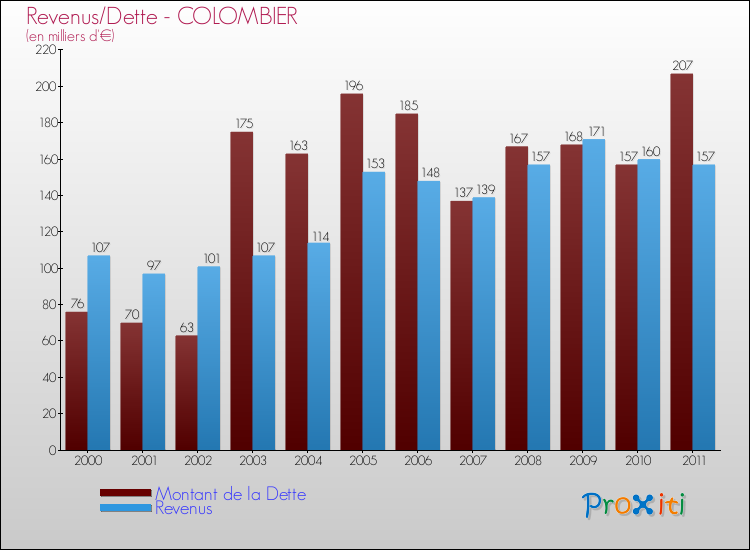 Evolution comparée de la dette et des revenus pour la commune de COLOMBIER de 2000 à 2011 Comparaison de la dette et des revenus pour COLOMBIER de 2000 à 2011