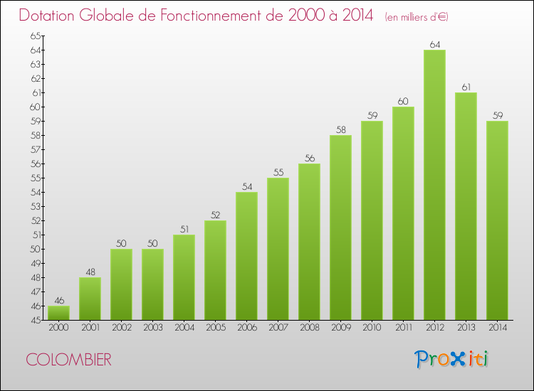 Evolution du montant de la Dotation Globale de Fonctionnement pour la commune de COLOMBIER de 2000 à 2014 Evolution du montant de la Dotation Globale de Fonctionnement pour COLOMBIER de 2000 à 2014