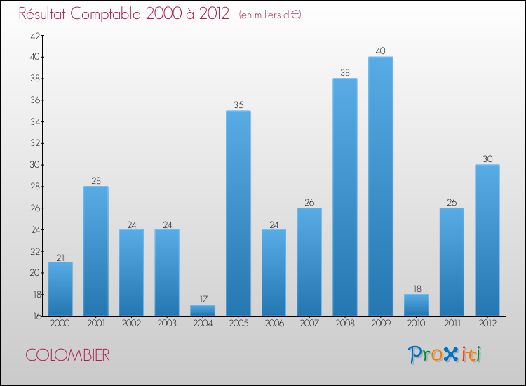 Evolution du résultat comptable pour la commune de COLOMBIER de 2000 à 2012 Evolution du résultat comptable pour COLOMBIER de 2000 à 2012