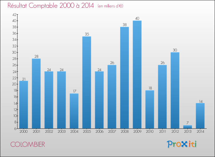 Evolution du résultat comptable pour la commune de COLOMBIER de 2000 à 2014 Evolution du résultat comptable pour COLOMBIER de 2000 à 2014