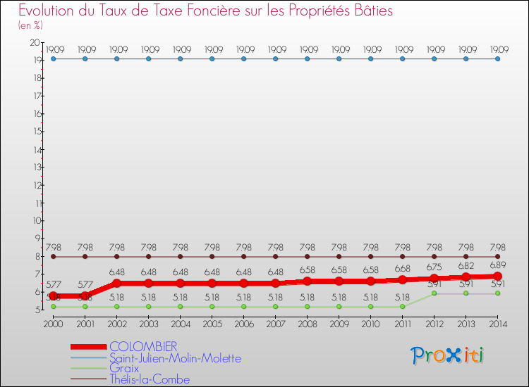 Evolution du taux de la taxe foncière sur le bati pour COLOMBIER et les communes proches de 2000 à 2014 Comparaison des taux de taxe foncière sur le bati pour COLOMBIER et les communes voisines de 2000 à 2014