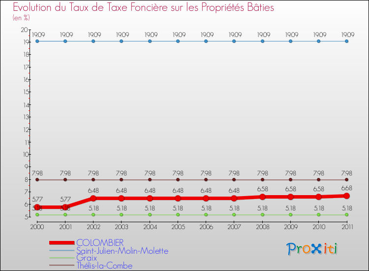Evolution du taux de la taxe foncière sur le bati pour COLOMBIER et les communes proches Comparaison des taux de taxe foncière sur le bati pour COLOMBIER et les communes voisines