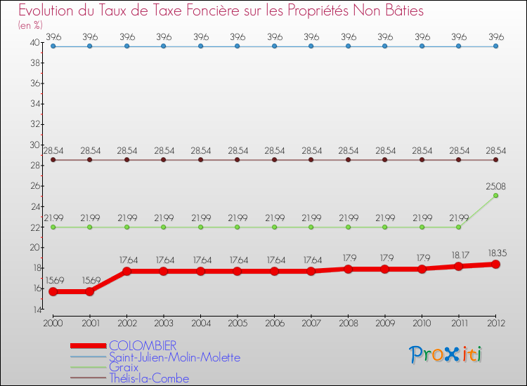 Evolution du taux de la taxe foncière sur les immeubles et terrains non batis pour COLOMBIER et les communes proches de 2000 à 2012 Comparaison des taux de la taxe foncière sur les immeubles et terrains non batis pour COLOMBIER et les communes voisines de 2000 à 2012