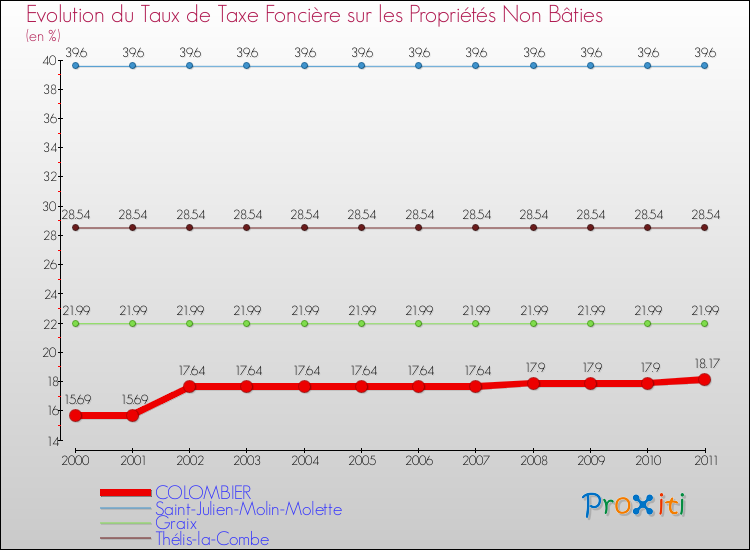 Evolution du taux de la taxe foncière sur les immeubles et terrains non batis pour COLOMBIER et les communes proches Comparaison des taux de la taxe foncière sur les immeubles et terrains non batis pour COLOMBIER et les communes voisines